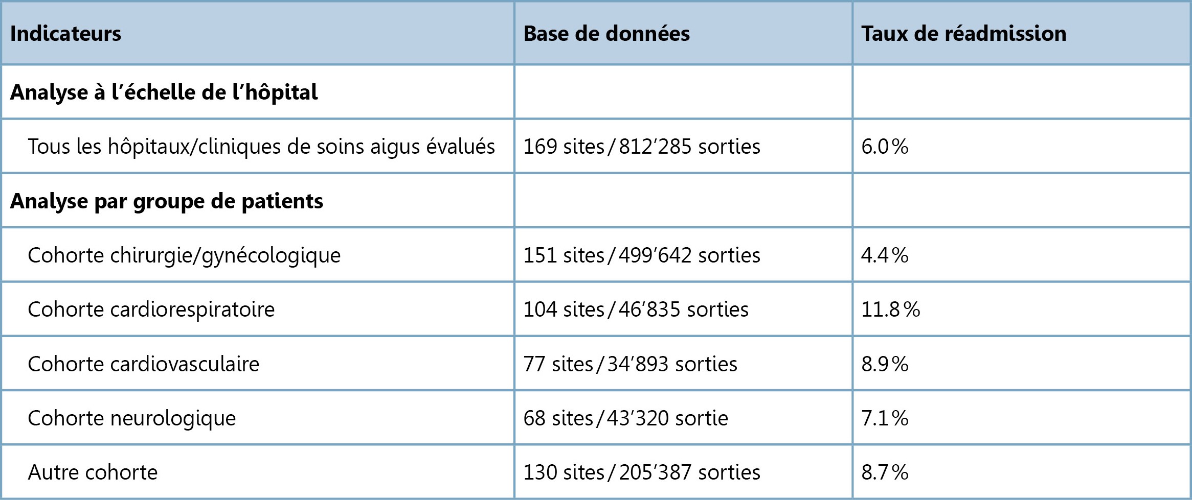 ANQaigu_Readmissions-non-planifiees_Tableau_OFS_2022