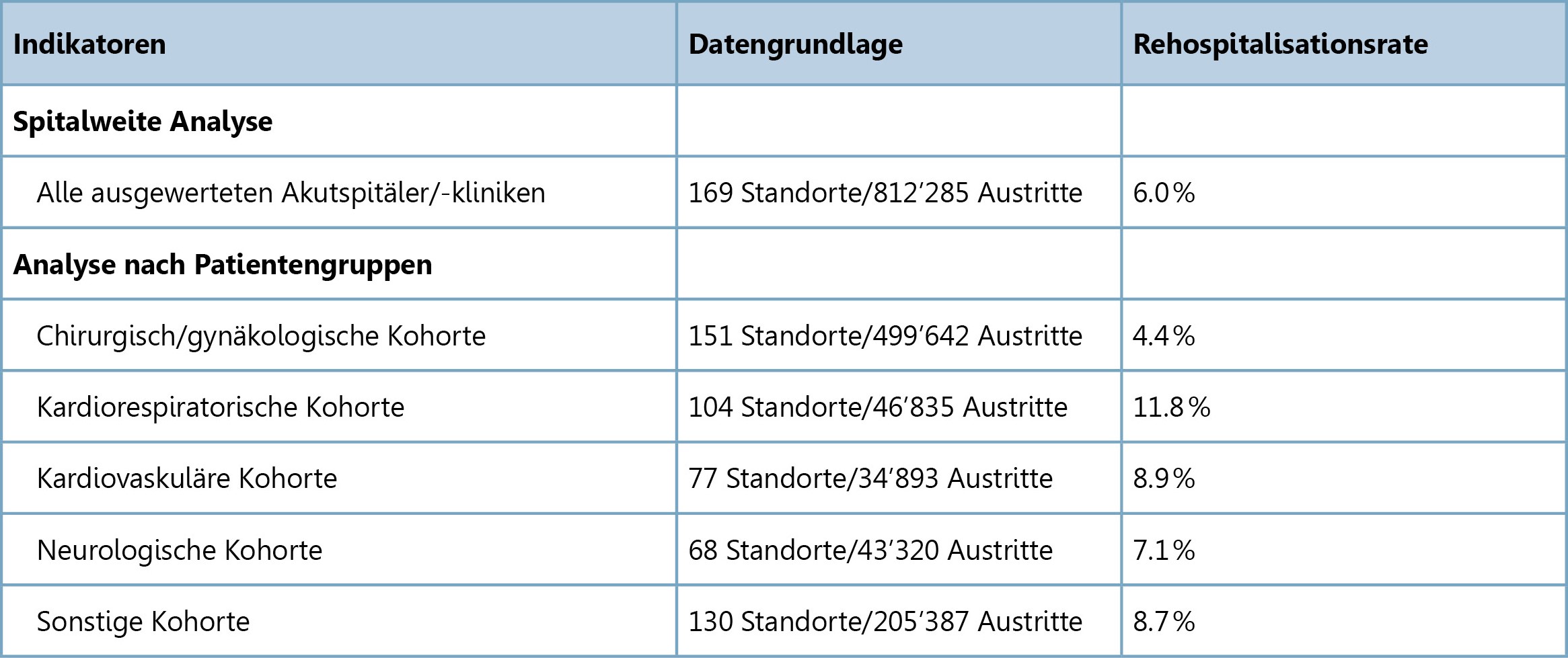 ANQakut_Ungeplante-Rehospitalisationen_Tabelle_BFS_2022